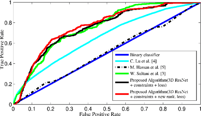 Figure 2 for 3D ResNet with Ranking Loss Function for Abnormal Activity Detection in Videos