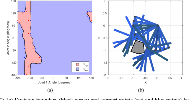 Figure 3 for Fastron: An Online Learning-Based Model and Active Learning Strategy for Proxy Collision Detection