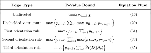 Figure 2 for Estimating and Controlling the False Discovery Rate for the PC Algorithm Using Edge-Specific P-Values