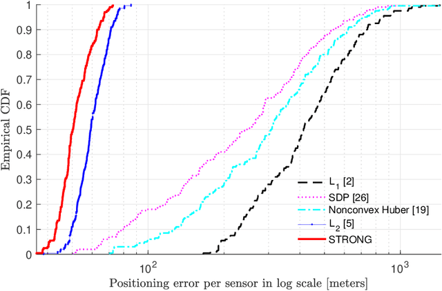 Figure 4 for STRONG: Synchronous and asynchronous RObust Network localization, under Non-Gaussian noise