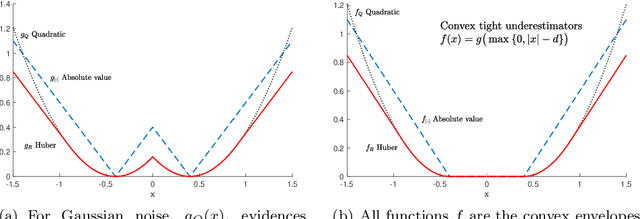 Figure 1 for STRONG: Synchronous and asynchronous RObust Network localization, under Non-Gaussian noise