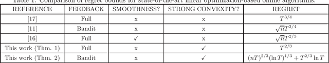 Figure 1 for Revisiting Projection-free Online Learning: the Strongly Convex Case