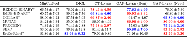 Figure 2 for DiffWire: Inductive Graph Rewiring via the Lovász Bound