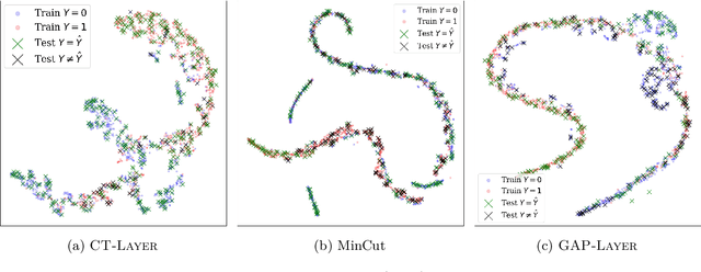 Figure 3 for DiffWire: Inductive Graph Rewiring via the Lovász Bound