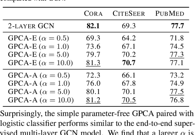 Figure 2 for Connecting Graph Convolutional Networks and Graph-Regularized PCA