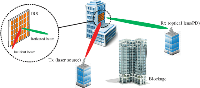 Figure 1 for Intelligent Reflecting Surface-assisted Free-space Optical Communications