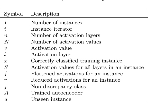 Figure 4 for DeepStreamCE: A Streaming Approach to Concept Evolution Detection in Deep Neural Networks