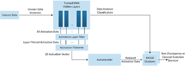 Figure 3 for DeepStreamCE: A Streaming Approach to Concept Evolution Detection in Deep Neural Networks