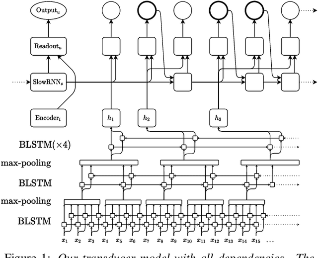 Figure 1 for Librispeech Transducer Model with Internal Language Model Prior Correction