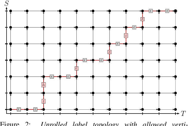 Figure 3 for Librispeech Transducer Model with Internal Language Model Prior Correction