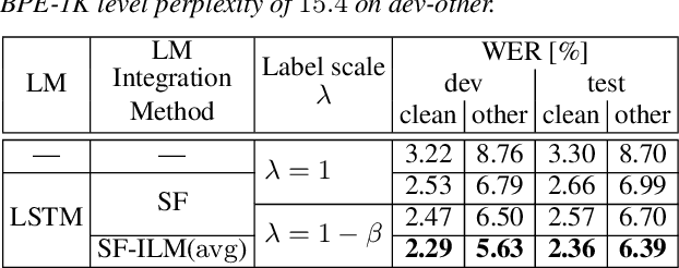 Figure 4 for Librispeech Transducer Model with Internal Language Model Prior Correction