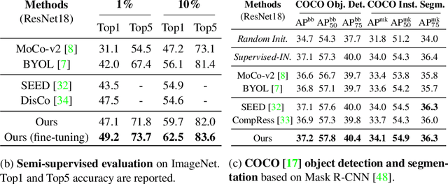 Figure 2 for DSPNet: Towards Slimmable Pretrained Networks based on Discriminative Self-supervised Learning