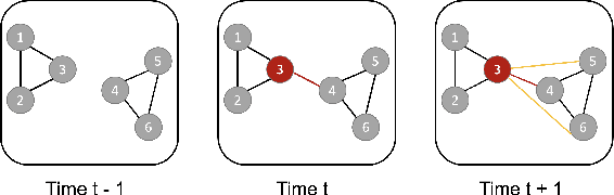 Figure 1 for GCN-SE: Attention as Explainability for Node Classification in Dynamic Graphs