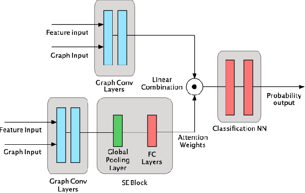 Figure 4 for GCN-SE: Attention as Explainability for Node Classification in Dynamic Graphs