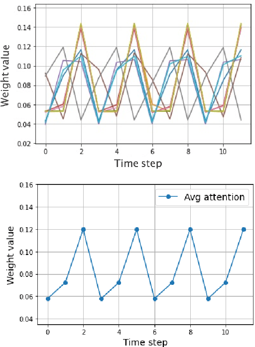 Figure 3 for GCN-SE: Attention as Explainability for Node Classification in Dynamic Graphs