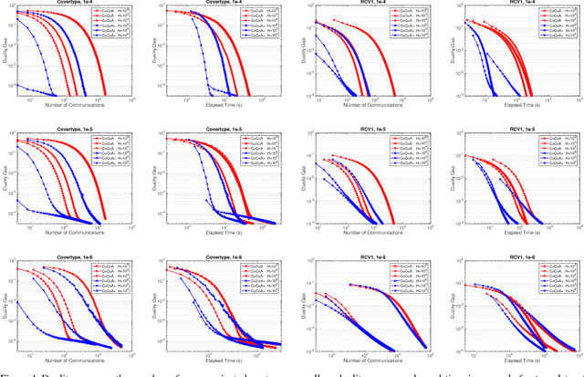 Figure 2 for Adding vs. Averaging in Distributed Primal-Dual Optimization