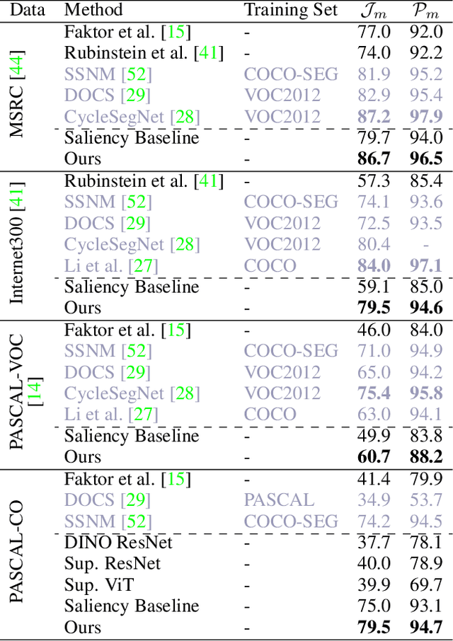 Figure 1 for Deep ViT Features as Dense Visual Descriptors