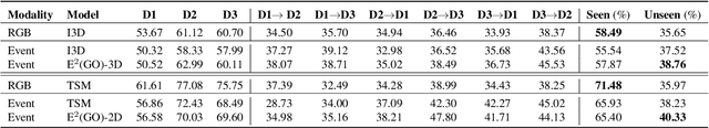 Figure 4 for E$^2$(GO)MOTION: Motion Augmented Event Stream for Egocentric Action Recognition