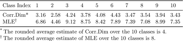 Figure 4 for Intrinsic Dimension Estimation via Nearest Constrained Subspace Classifier