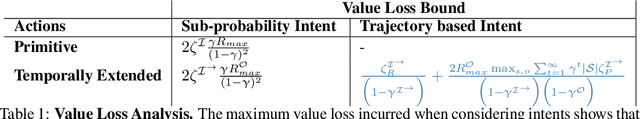 Figure 2 for Temporally Abstract Partial Models