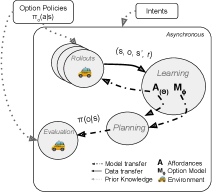Figure 4 for Temporally Abstract Partial Models