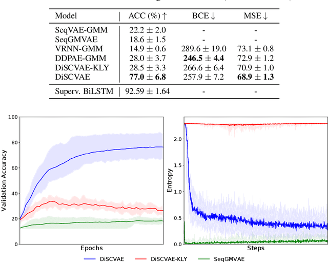 Figure 2 for Disentangled Sequence Clustering for Human Intention Inference