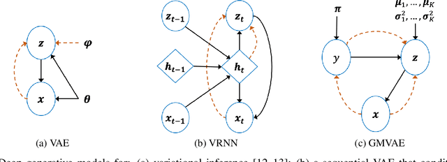 Figure 3 for Disentangled Sequence Clustering for Human Intention Inference