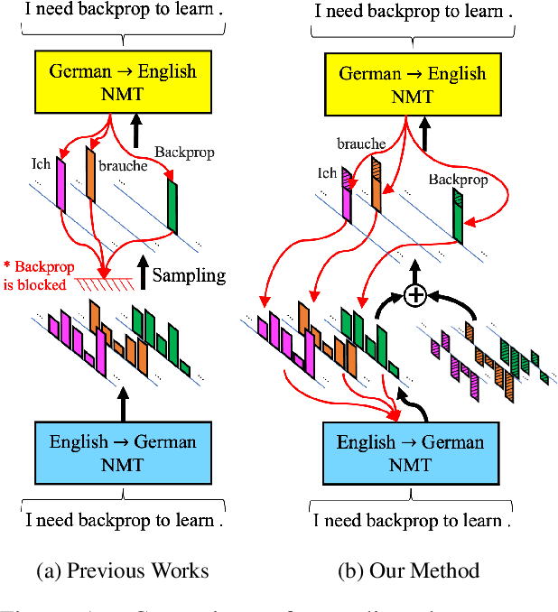 Figure 1 for End-to-End Training of Both Translation Models in the Back-Translation Framework