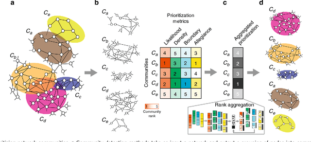 Figure 1 for Prioritizing network communities