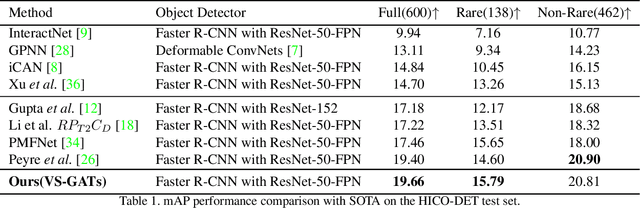 Figure 2 for Visual-Semantic Graph Attention Network for Human-Object Interaction Detection