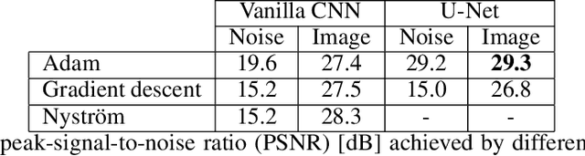 Figure 2 for CNN Denoisers as Non-Local Filters: The Neural Tangent Denoiser