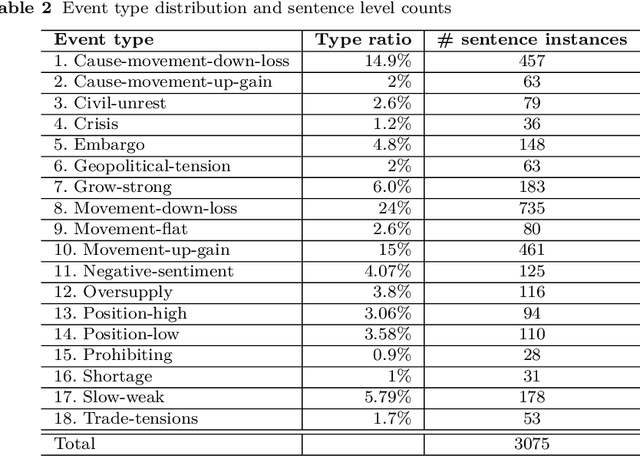 Figure 4 for The Commodities News Corpus: A Resource forUnderstanding Commodity News Better