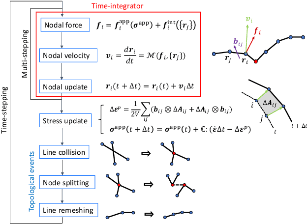 Figure 1 for Accelerating discrete dislocation dynamics simulations with graph neural networks