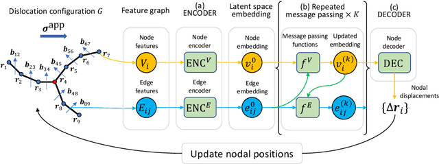 Figure 2 for Accelerating discrete dislocation dynamics simulations with graph neural networks