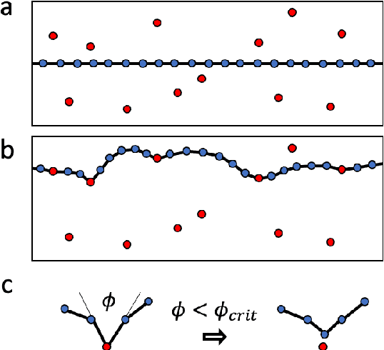 Figure 3 for Accelerating discrete dislocation dynamics simulations with graph neural networks