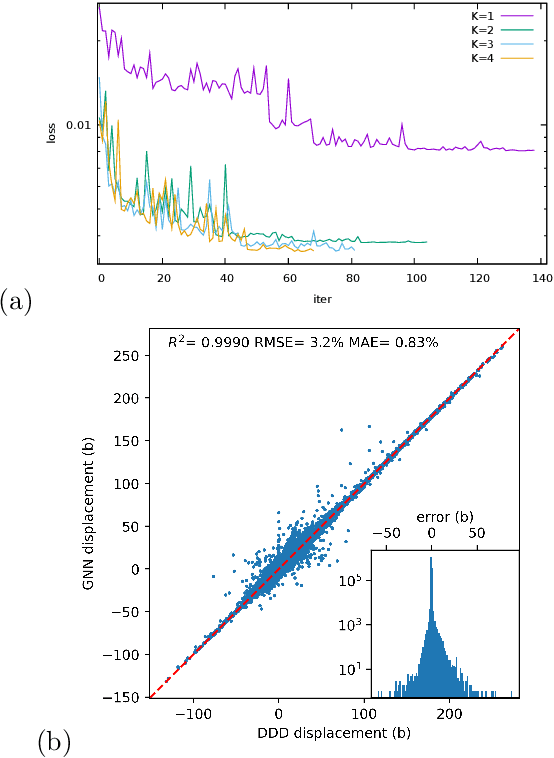 Figure 4 for Accelerating discrete dislocation dynamics simulations with graph neural networks