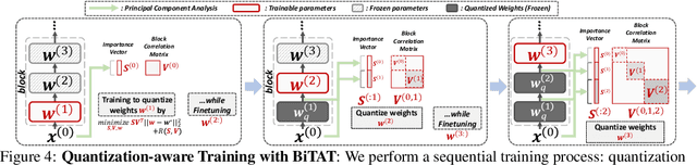 Figure 3 for BiTAT: Neural Network Binarization with Task-dependent Aggregated Transformation