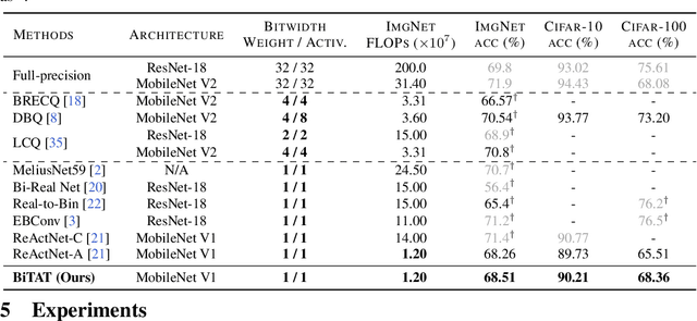 Figure 2 for BiTAT: Neural Network Binarization with Task-dependent Aggregated Transformation