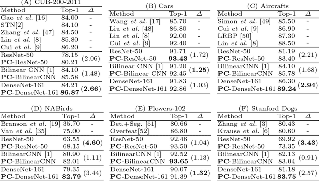 Figure 3 for Pairwise Confusion for Fine-Grained Visual Classification