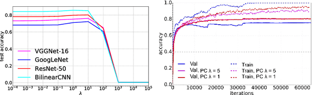 Figure 4 for Pairwise Confusion for Fine-Grained Visual Classification