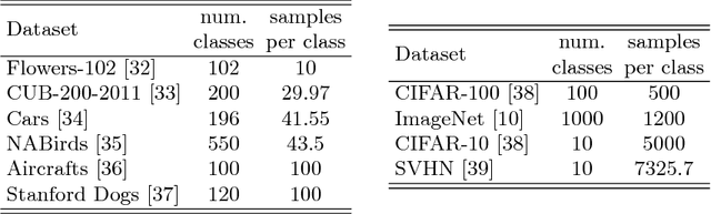 Figure 1 for Pairwise Confusion for Fine-Grained Visual Classification