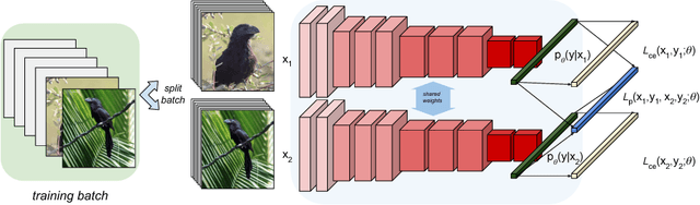 Figure 2 for Pairwise Confusion for Fine-Grained Visual Classification