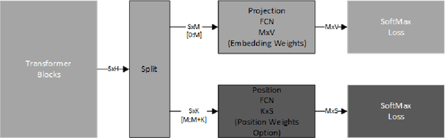 Figure 3 for Position Masking for Language Models