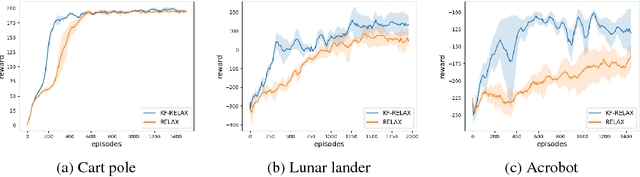 Figure 2 for KF-LAX: Kronecker-factored curvature estimation for control variate optimization in reinforcement learning