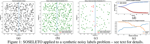 Figure 1 for SOSELETO: A Unified Approach to Transfer Learning and Training with Noisy Labels