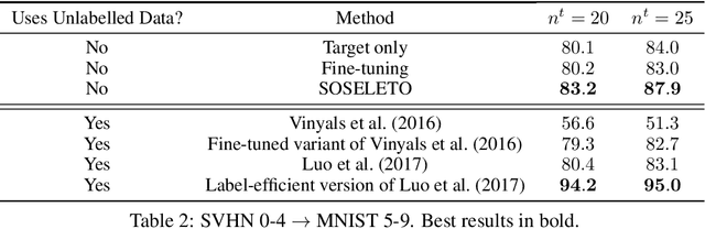 Figure 3 for SOSELETO: A Unified Approach to Transfer Learning and Training with Noisy Labels