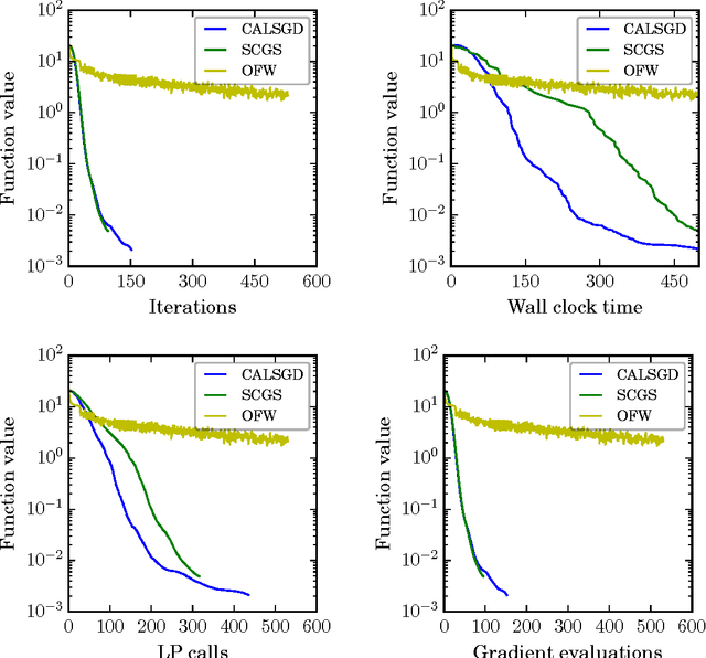 Figure 1 for Conditional Accelerated Lazy Stochastic Gradient Descent