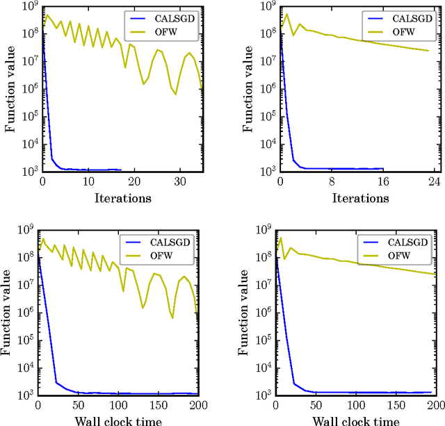 Figure 3 for Conditional Accelerated Lazy Stochastic Gradient Descent