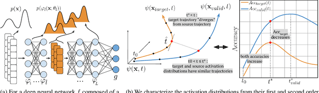 Figure 3 for Improving Meta-Learning Generalization with Activation-Based Early-Stopping