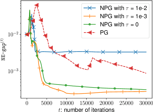 Figure 2 for Independent Natural Policy Gradient Methods for Potential Games: Finite-time Global Convergence with Entropy Regularization